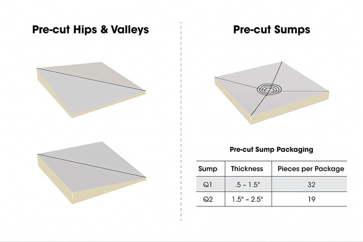 Labeled Tapered systems including roof area labeling and mixed bundle labeling
